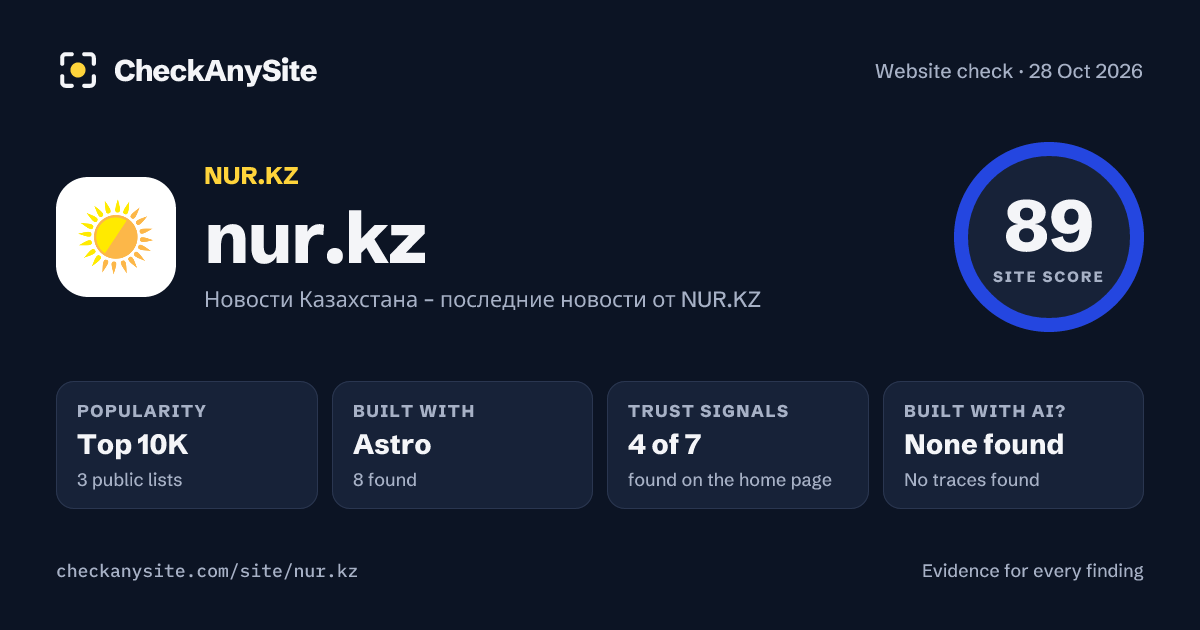 nur.kz on CheckAnySite: AI traces none found, popularity Top 10K, site score 89 of 100.