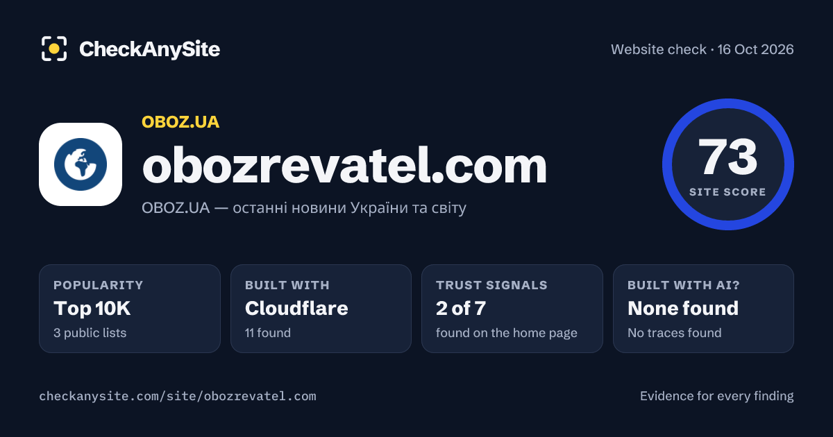 obozrevatel.com on CheckAnySite: AI traces none found, popularity Top 10K, site score 73 of 100.