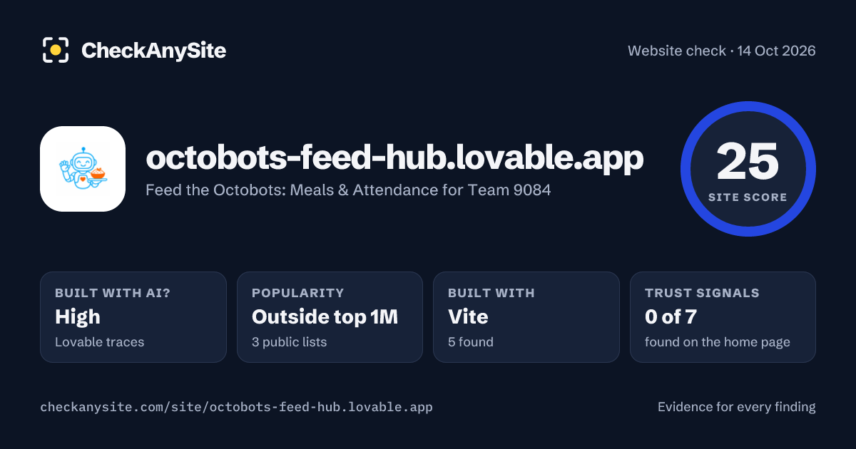 octobots-feed-hub.lovable.app on CheckAnySite: AI traces high, popularity Outside top 1M, site score 25 of 100.