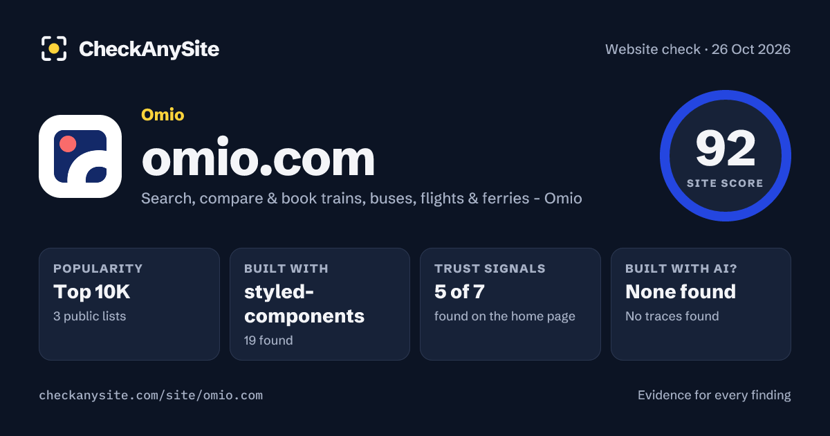 omio.com on CheckAnySite: AI traces none found, popularity Top 10K, site score 92 of 100.
