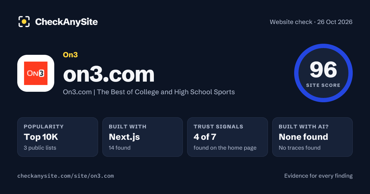 on3.com on CheckAnySite: AI traces none found, popularity Top 10K, site score 96 of 100.