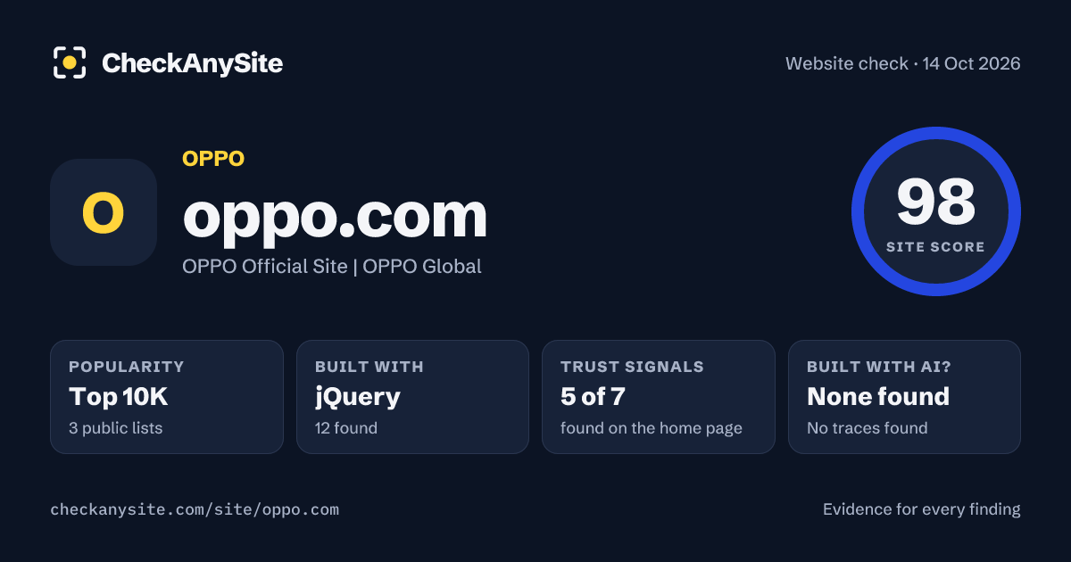 oppo.com on CheckAnySite: AI traces none found, popularity Top 10K, site score 98 of 100.