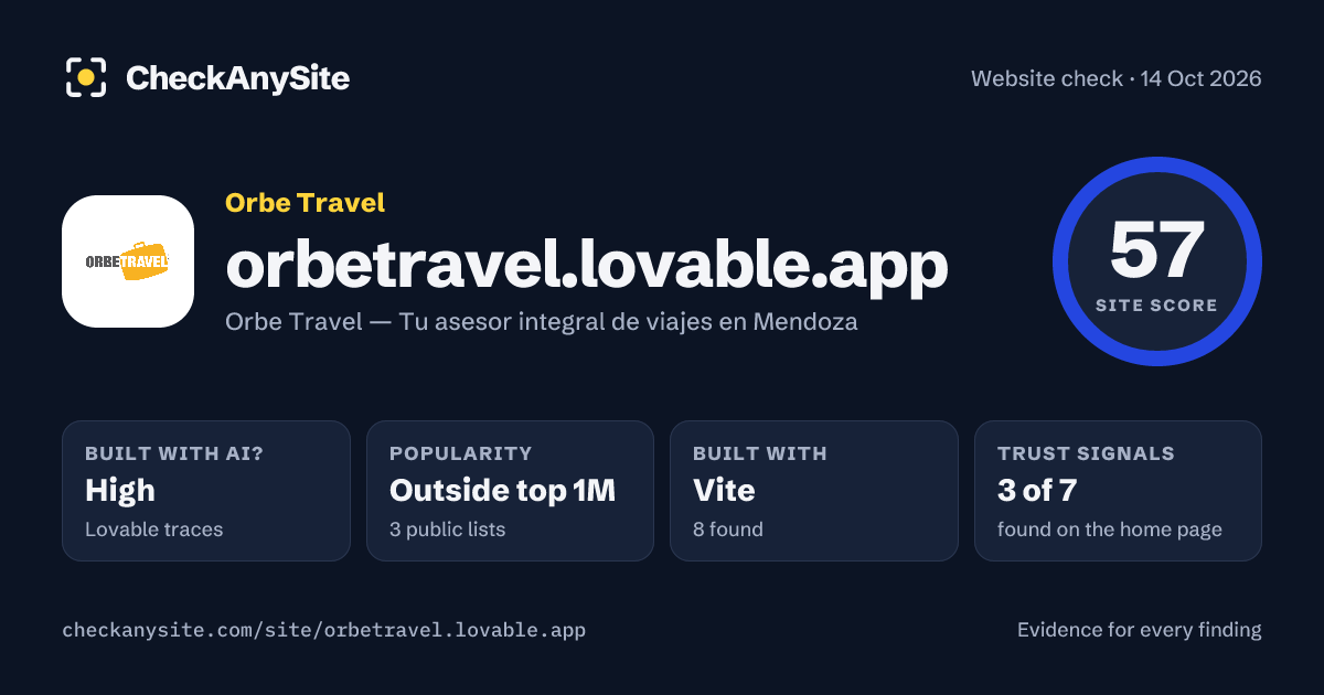 orbetravel.lovable.app on CheckAnySite: AI traces high, popularity Outside top 1M, site score 57 of 100.