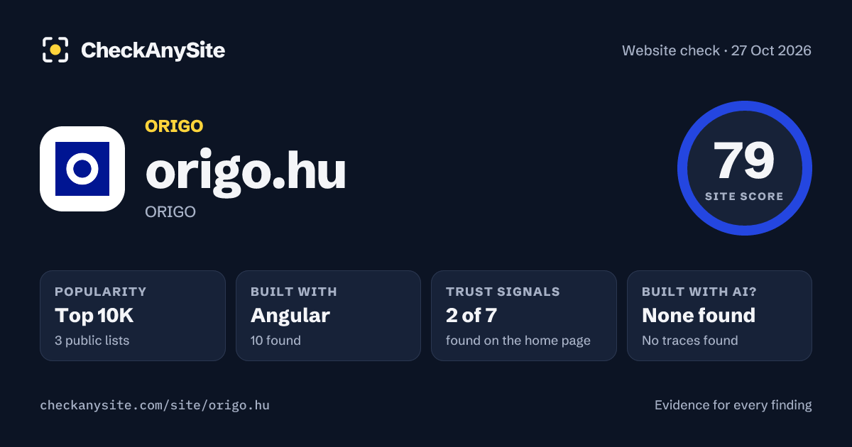 origo.hu on CheckAnySite: AI traces none found, popularity Top 10K, site score 79 of 100.
