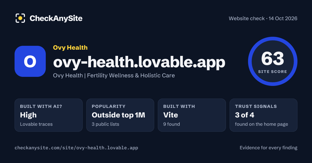 ovy-health.lovable.app on CheckAnySite: AI traces high, popularity Outside top 1M, site score 63 of 100.