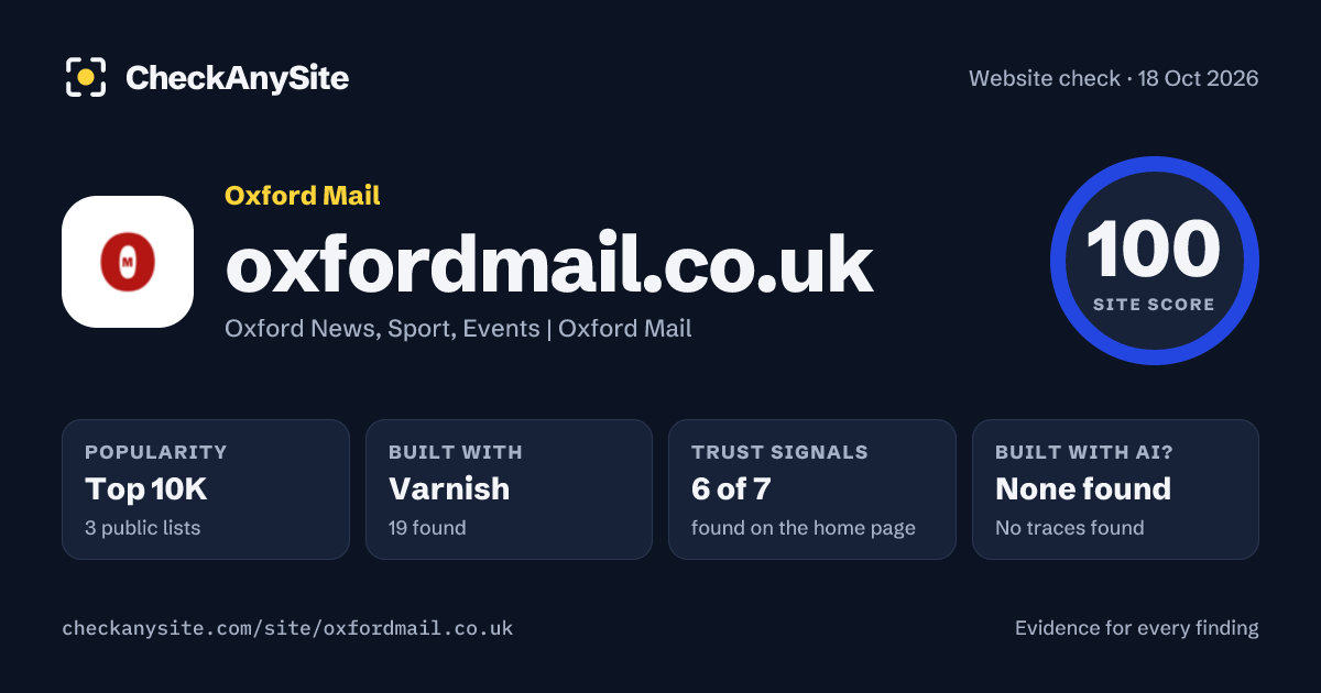 oxfordmail.co.uk on CheckAnySite: AI traces none found, popularity Top 10K, site score 100 of 100.