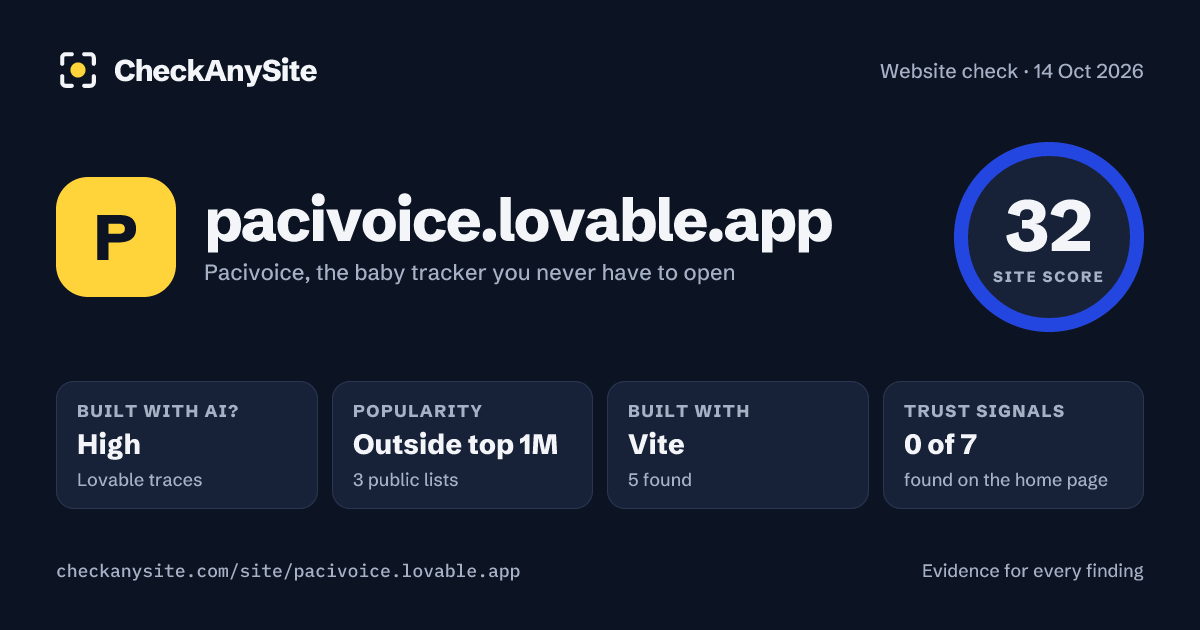 pacivoice.lovable.app on CheckAnySite: AI traces high, popularity Outside top 1M, site score 32 of 100.
