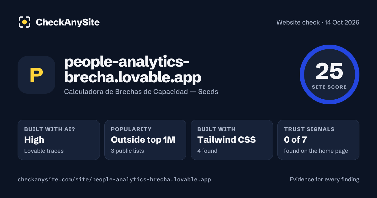 people-analytics-brecha.lovable.app on CheckAnySite: AI traces high, popularity Outside top 1M, site score 25 of 100.