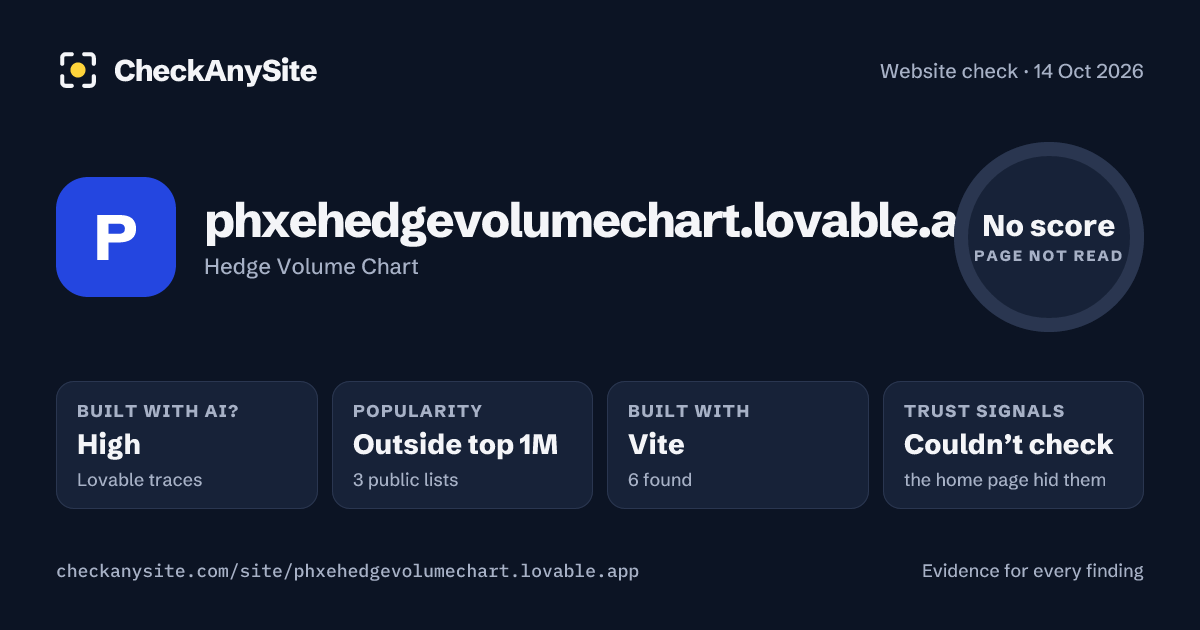 phxehedgevolumechart.lovable.app on CheckAnySite: AI traces high, popularity Outside top 1M, no score.