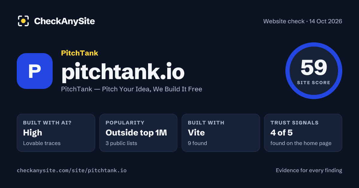 pitchtank.io on CheckAnySite: AI traces high, popularity Outside top 1M, site score 59 of 100.