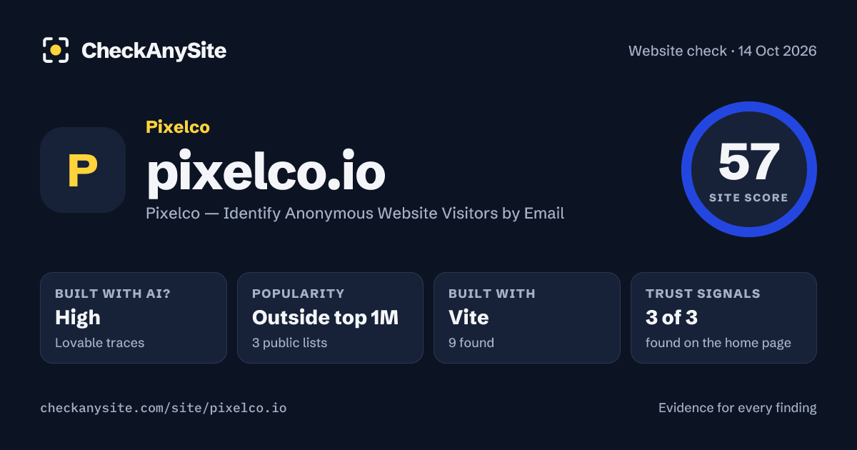 pixelco.io on CheckAnySite: AI traces high, popularity Outside top 1M, site score 57 of 100.