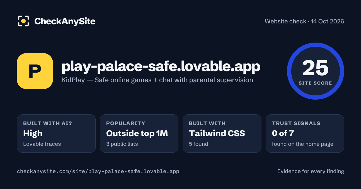 play-palace-safe.lovable.app on CheckAnySite: AI traces high, popularity Outside top 1M, site score 25 of 100.