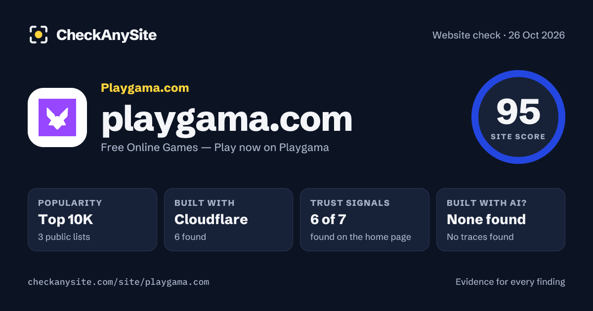 playgama.com on CheckAnySite: AI traces none found, popularity Top 10K, site score 95 of 100.