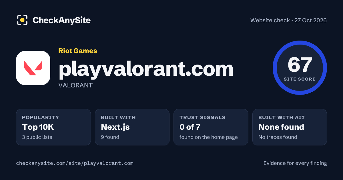 playvalorant.com on CheckAnySite: AI traces none found, popularity Top 10K, site score 67 of 100.