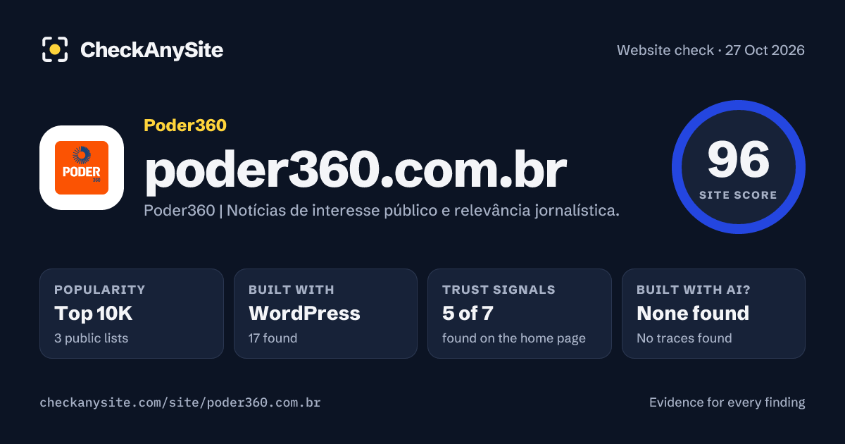 poder360.com.br on CheckAnySite: AI traces none found, popularity Top 10K, site score 96 of 100.