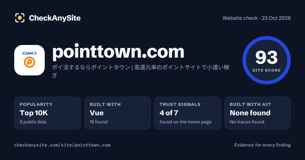 pointtown.com on CheckAnySite: AI traces none found, popularity Top 10K, site score 93 of 100.