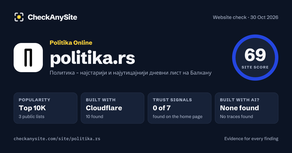 politika.rs on CheckAnySite: AI traces none found, popularity Top 10K, site score 69 of 100.