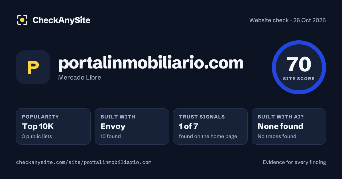 portalinmobiliario.com on CheckAnySite: AI traces none found, popularity Top 10K, site score 70 of 100.