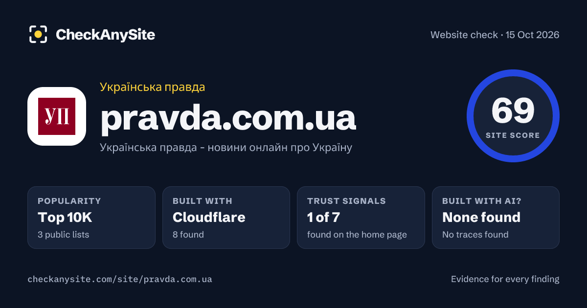 pravda.com.ua on CheckAnySite: AI traces none found, popularity Top 10K, site score 69 of 100.