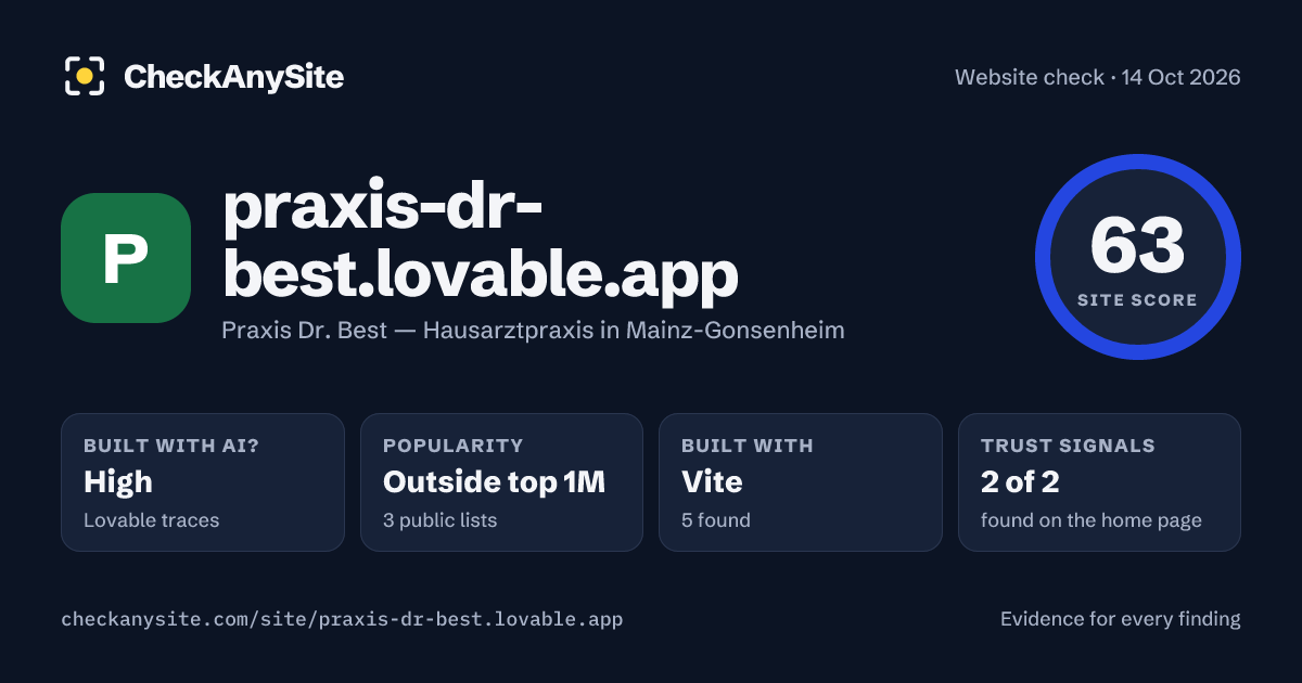 praxis-dr-best.lovable.app on CheckAnySite: AI traces high, popularity Outside top 1M, site score 63 of 100.