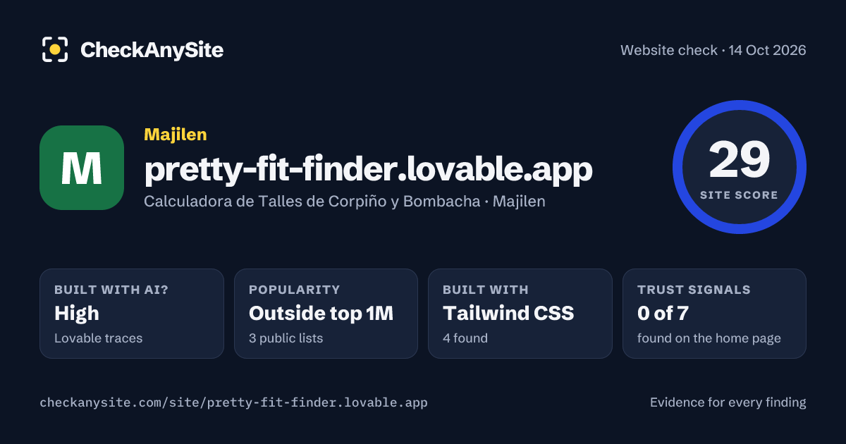 pretty-fit-finder.lovable.app on CheckAnySite: AI traces high, popularity Outside top 1M, site score 29 of 100.