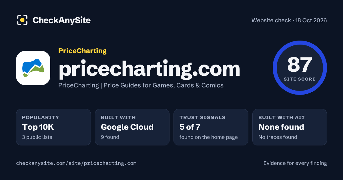 pricecharting.com on CheckAnySite: AI traces none found, popularity Top 10K, site score 87 of 100.