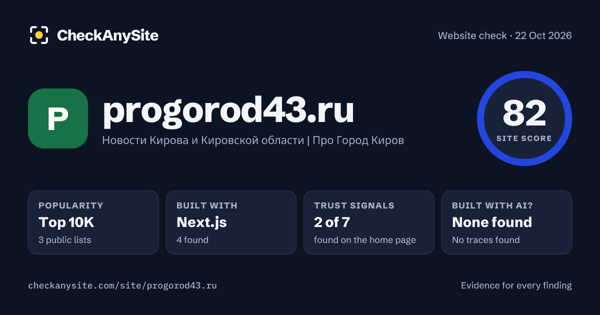 progorod43.ru on CheckAnySite: AI traces none found, popularity Top 10K, site score 82 of 100.