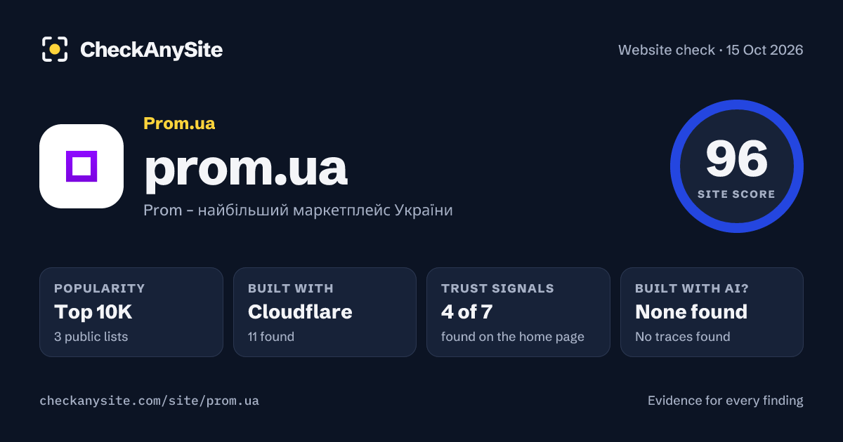 prom.ua on CheckAnySite: AI traces none found, popularity Top 10K, site score 96 of 100.