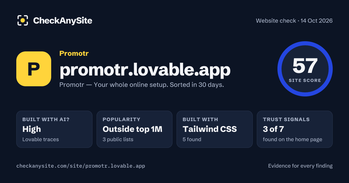 promotr.lovable.app on CheckAnySite: AI traces high, popularity Outside top 1M, site score 57 of 100.