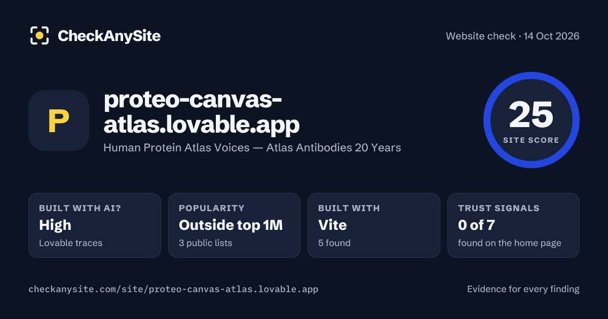 proteo-canvas-atlas.lovable.app on CheckAnySite: AI traces high, popularity Outside top 1M, site score 25 of 100.