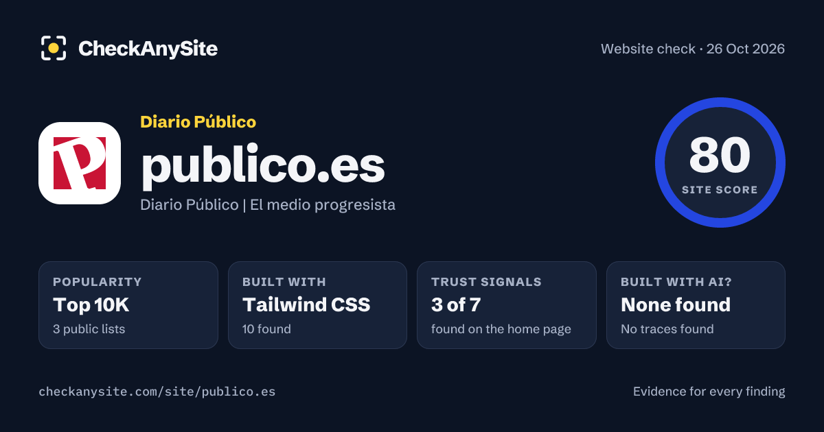 publico.es on CheckAnySite: AI traces none found, popularity Top 10K, site score 80 of 100.