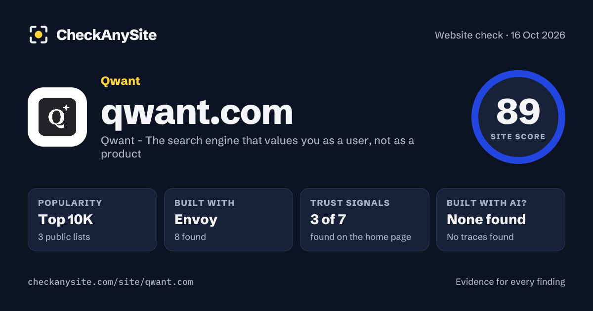 qwant.com on CheckAnySite: AI traces none found, popularity Top 10K, site score 89 of 100.