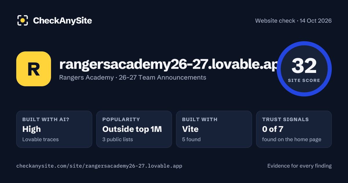 rangersacademy26-27.lovable.app on CheckAnySite: AI traces high, popularity Outside top 1M, site score 32 of 100.