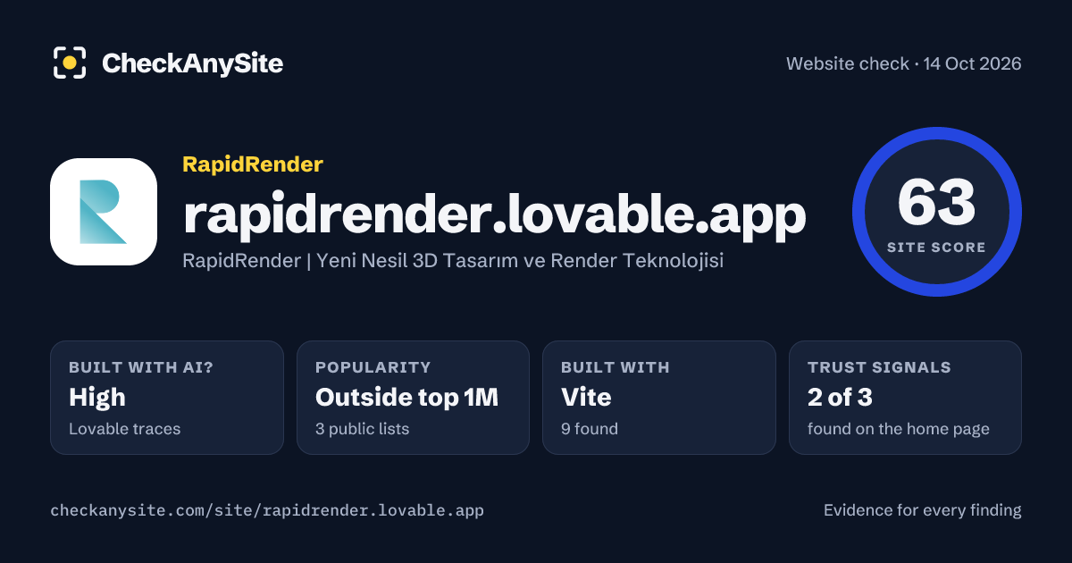 rapidrender.lovable.app on CheckAnySite: AI traces high, popularity Outside top 1M, site score 63 of 100.