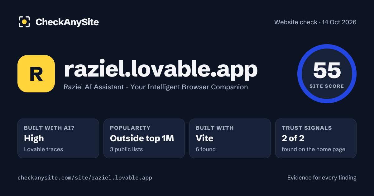 raziel.lovable.app on CheckAnySite: AI traces high, popularity Outside top 1M, site score 55 of 100.