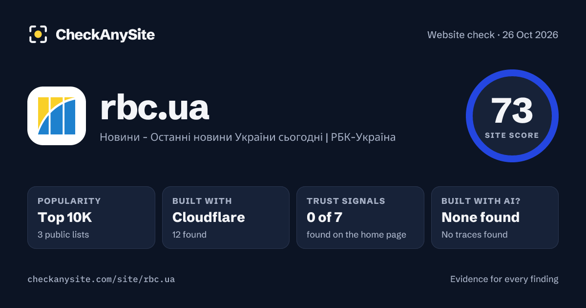 rbc.ua on CheckAnySite: AI traces none found, popularity Top 10K, site score 73 of 100.