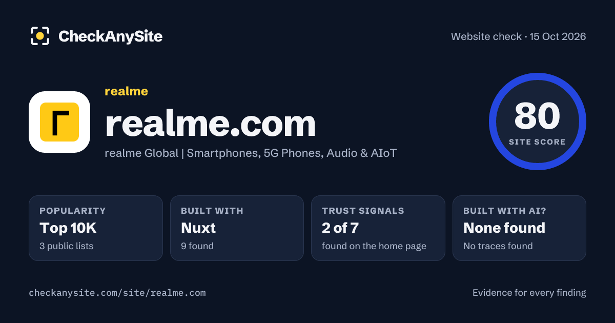 realme.com on CheckAnySite: AI traces none found, popularity Top 10K, site score 80 of 100.