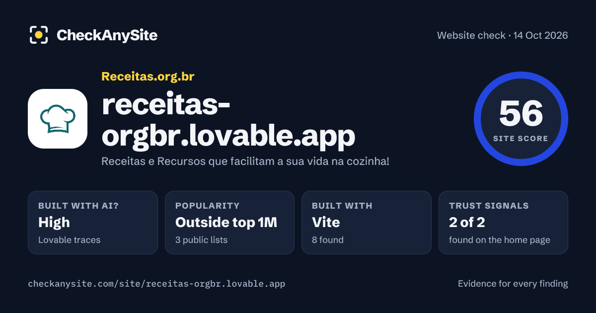 receitas-orgbr.lovable.app on CheckAnySite: AI traces high, popularity Outside top 1M, site score 56 of 100.