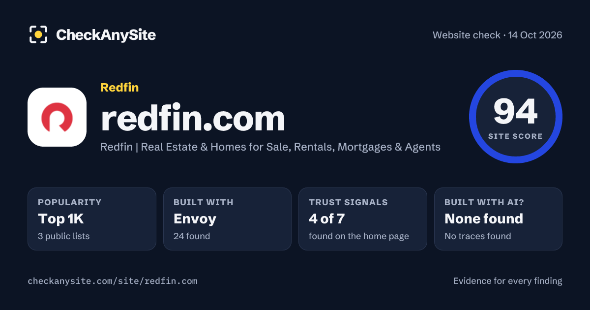 redfin.com on CheckAnySite: AI traces none found, popularity Top 1K, site score 94 of 100.