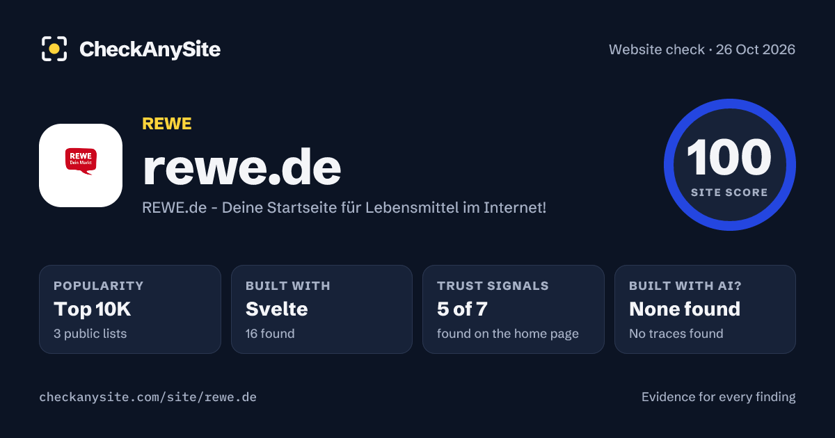 rewe.de on CheckAnySite: AI traces none found, popularity Top 10K, site score 100 of 100.