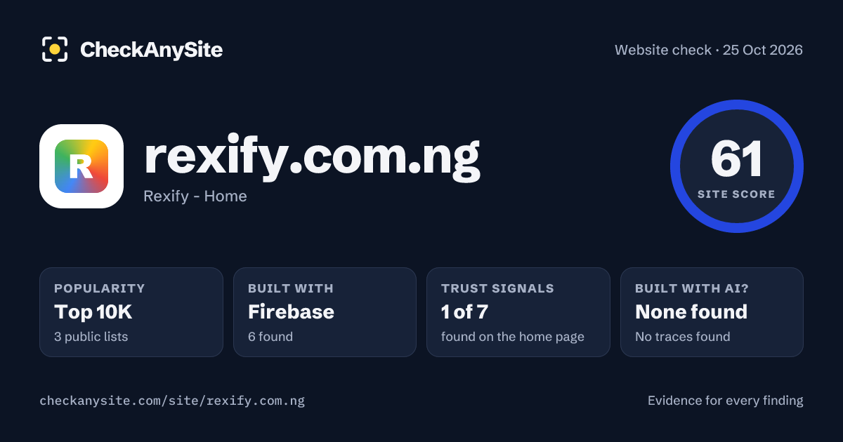 rexify.com.ng on CheckAnySite: AI traces none found, popularity Top 10K, site score 61 of 100.