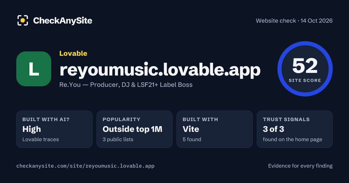 reyoumusic.lovable.app on CheckAnySite: AI traces high, popularity Outside top 1M, site score 52 of 100.