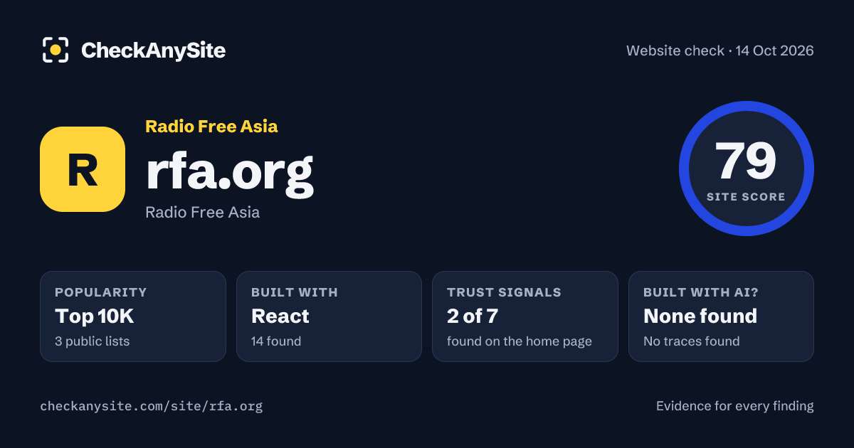 rfa.org on CheckAnySite: AI traces none found, popularity Top 10K, site score 79 of 100.