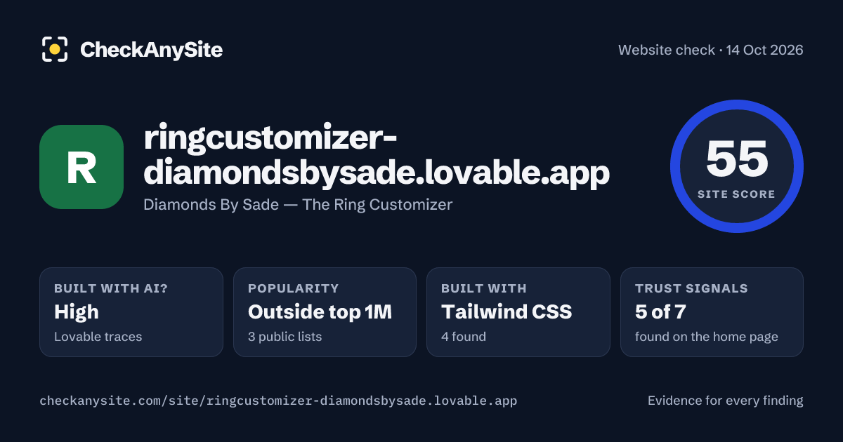 ringcustomizer-diamondsbysade.lovable.app on CheckAnySite: AI traces high, popularity Outside top 1M, site score 55 of 100.
