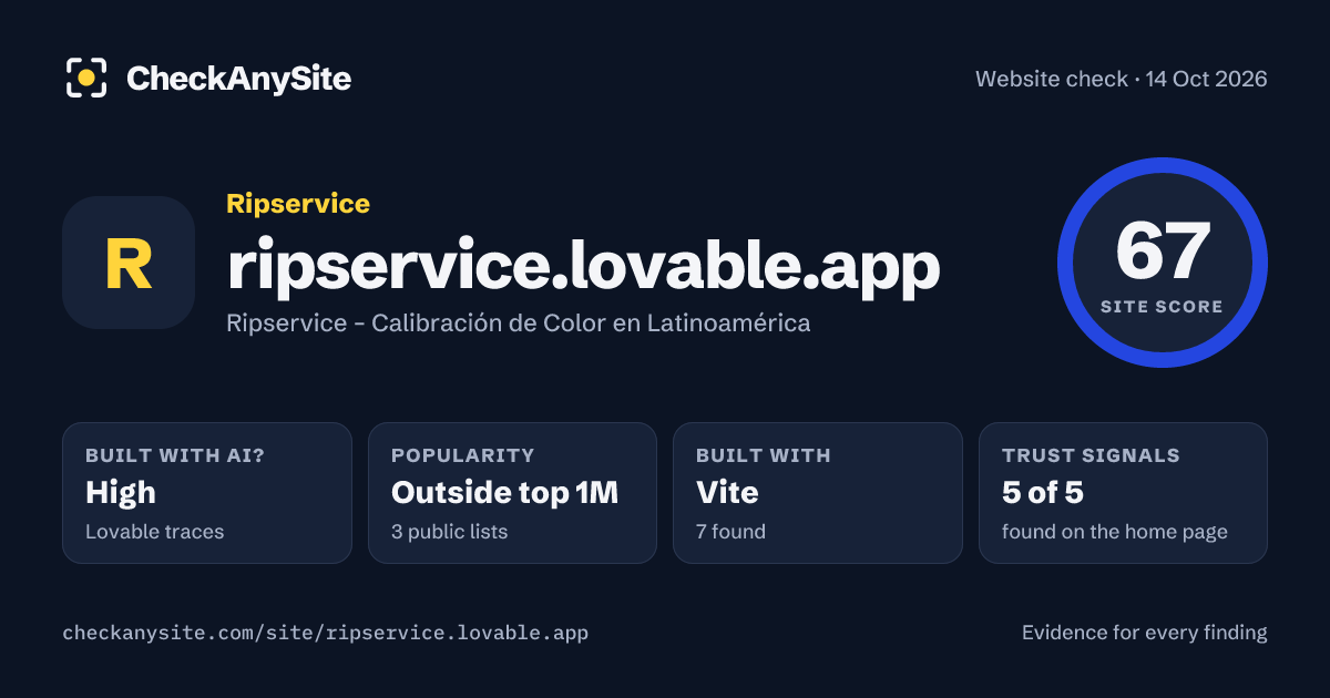 ripservice.lovable.app on CheckAnySite: AI traces high, popularity Outside top 1M, site score 67 of 100.