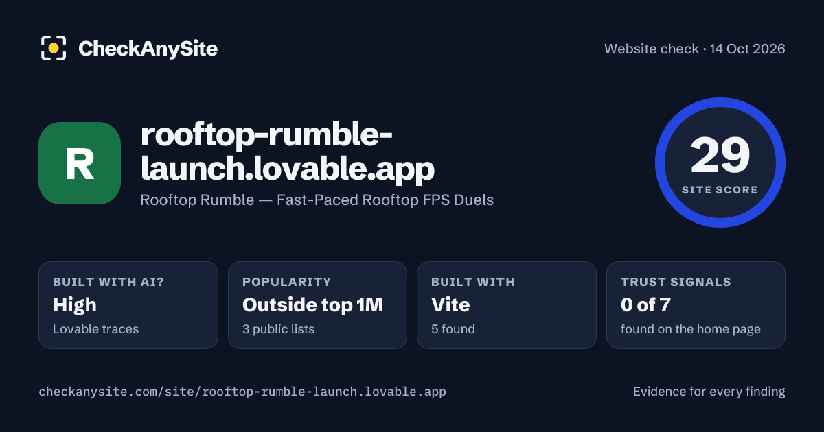 rooftop-rumble-launch.lovable.app on CheckAnySite: AI traces high, popularity Outside top 1M, site score 29 of 100.