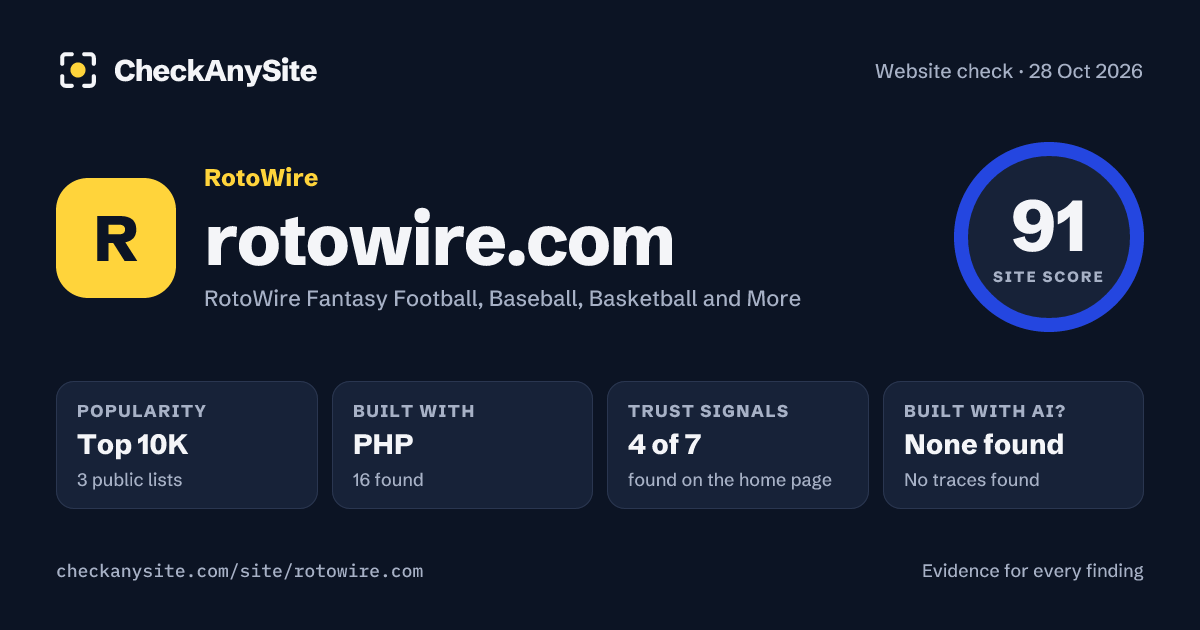 rotowire.com on CheckAnySite: AI traces none found, popularity Top 10K, site score 91 of 100.