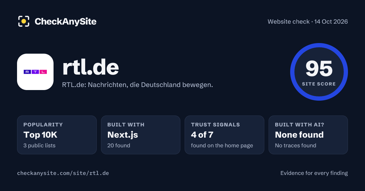rtl.de on CheckAnySite: AI traces none found, popularity Top 10K, site score 95 of 100.