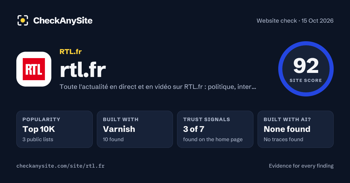 rtl.fr on CheckAnySite: AI traces none found, popularity Top 10K, site score 92 of 100.