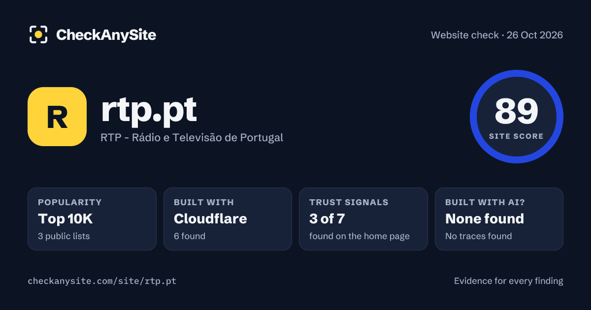 rtp.pt on CheckAnySite: AI traces none found, popularity Top 10K, site score 89 of 100.